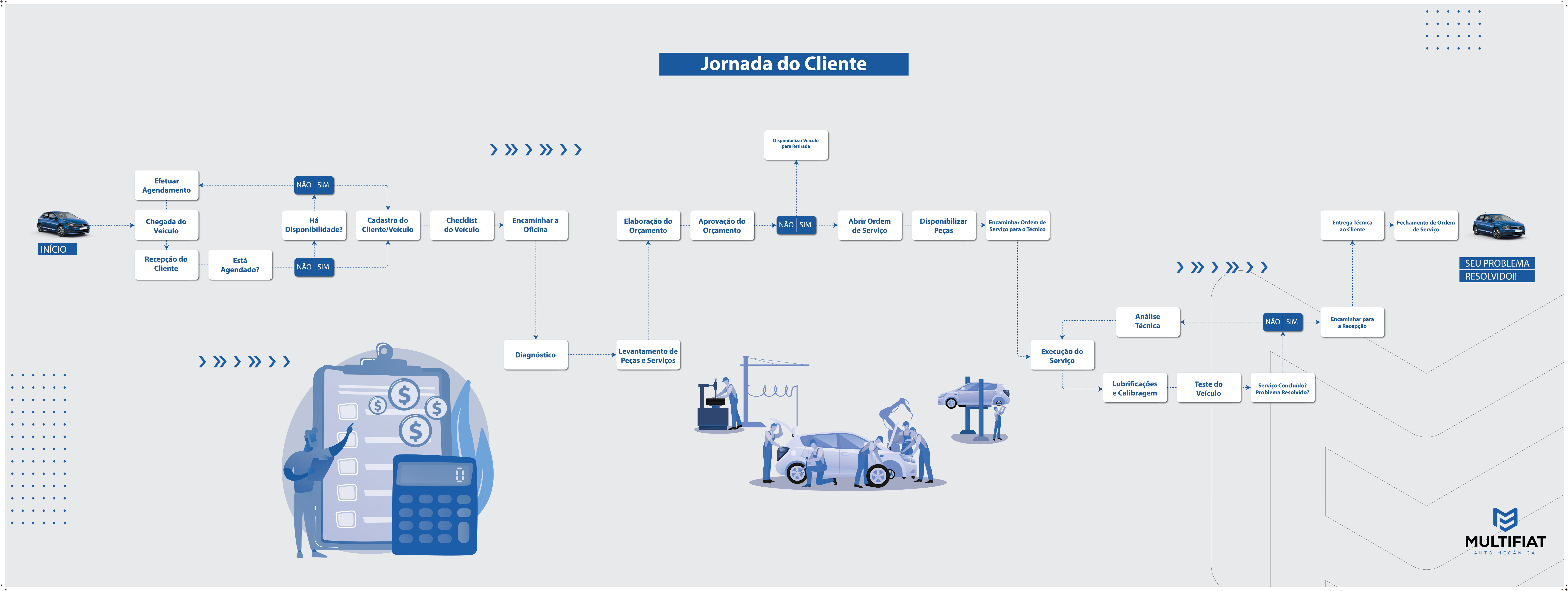 Processo de atendimento